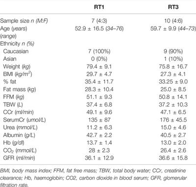 Resistance Exercise in People With Stage-3 Chronic Kidney Disease: Effects of Training Frequency (Weekly Volume) on Measures of Muscle Wasting and Function